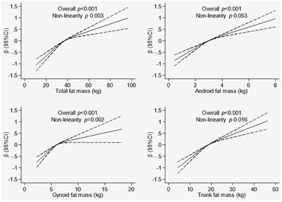 The Relationship Between Bone Mineral Density and Body Composition Among Qatari Women With High Rate of Obesity: Qatar Biobank Data